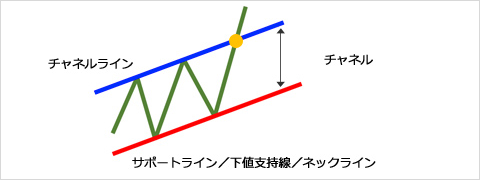 検出可能なチャートパターン