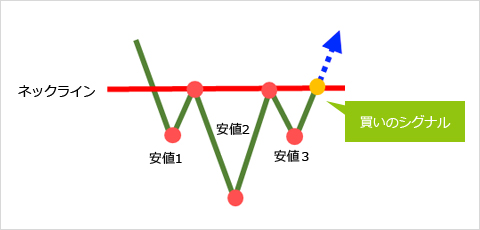 検出可能なチャートパターン